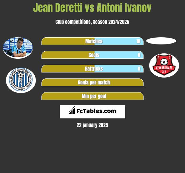 Jean Deretti vs Antoni Ivanov h2h player stats