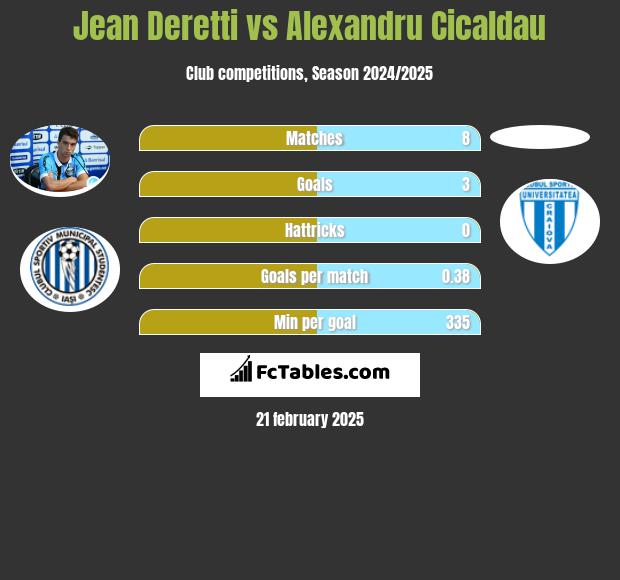 Jean Deretti vs Alexandru Cicaldau h2h player stats