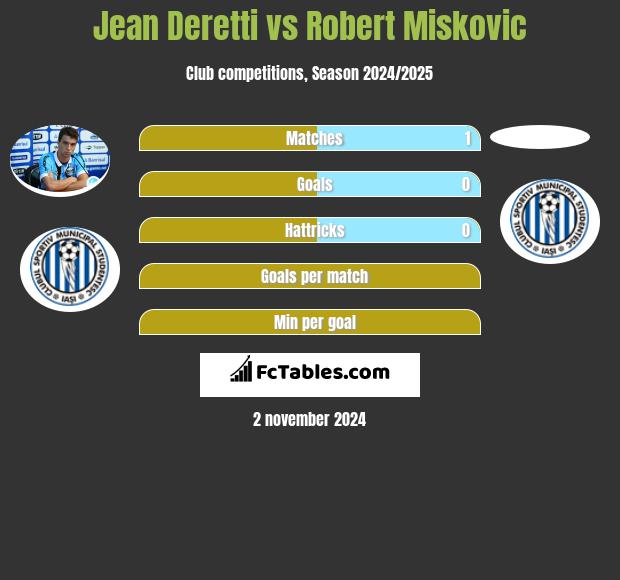 Jean Deretti vs Robert Miskovic h2h player stats