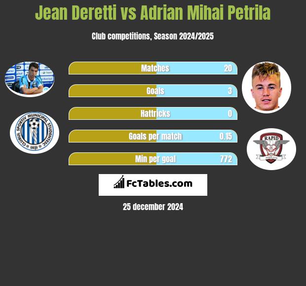 Jean Deretti vs Adrian Mihai Petrila h2h player stats