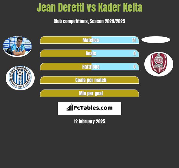 Jean Deretti vs Kader Keita h2h player stats