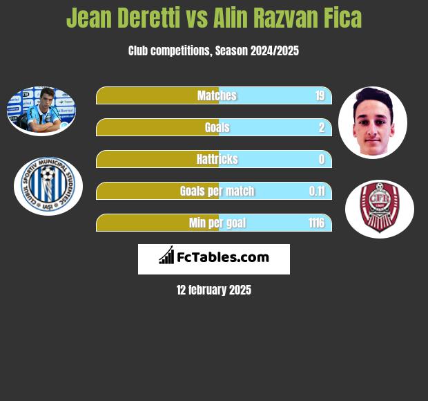 Jean Deretti vs Alin Razvan Fica h2h player stats