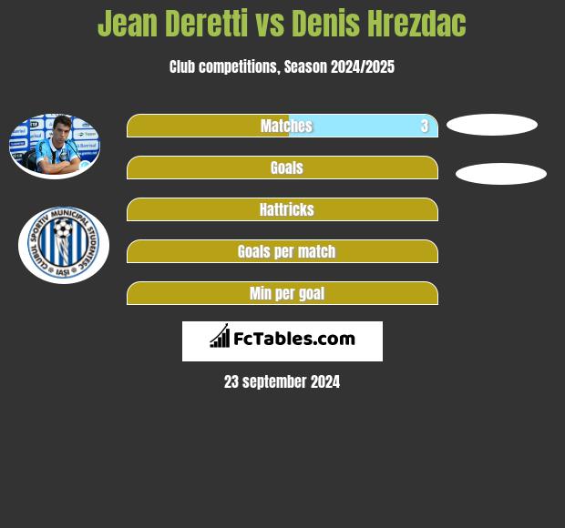 Jean Deretti vs Denis Hrezdac h2h player stats