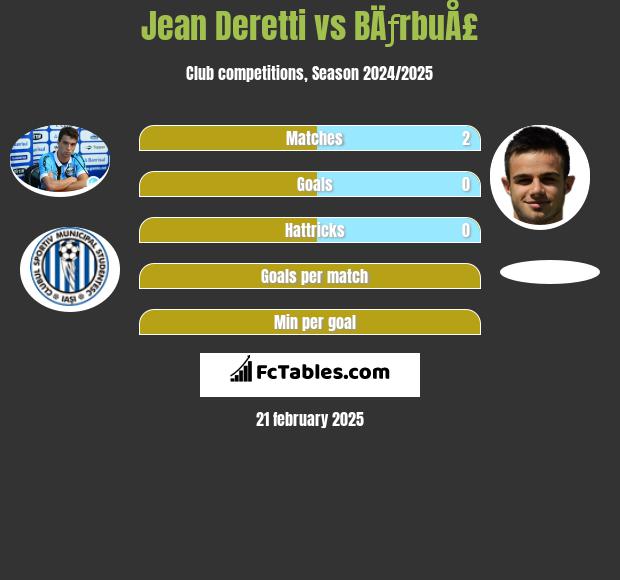 Jean Deretti vs BÄƒrbuÅ£ h2h player stats