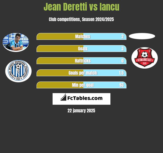 Jean Deretti vs Iancu h2h player stats