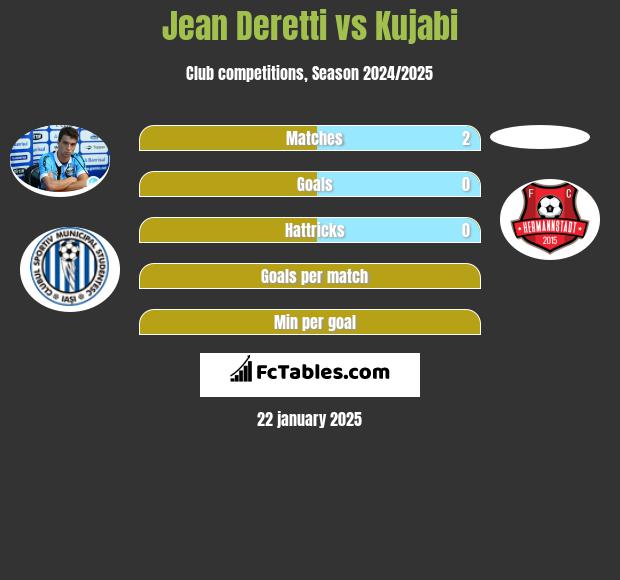 Jean Deretti vs Kujabi h2h player stats