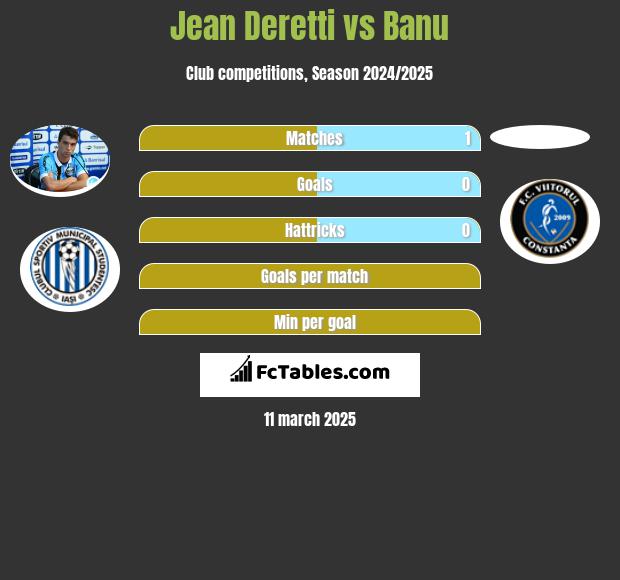 Jean Deretti vs Banu h2h player stats