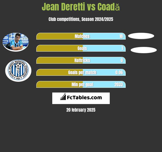 Jean Deretti vs Coadă h2h player stats