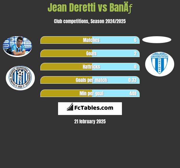 Jean Deretti vs BanÄƒ h2h player stats