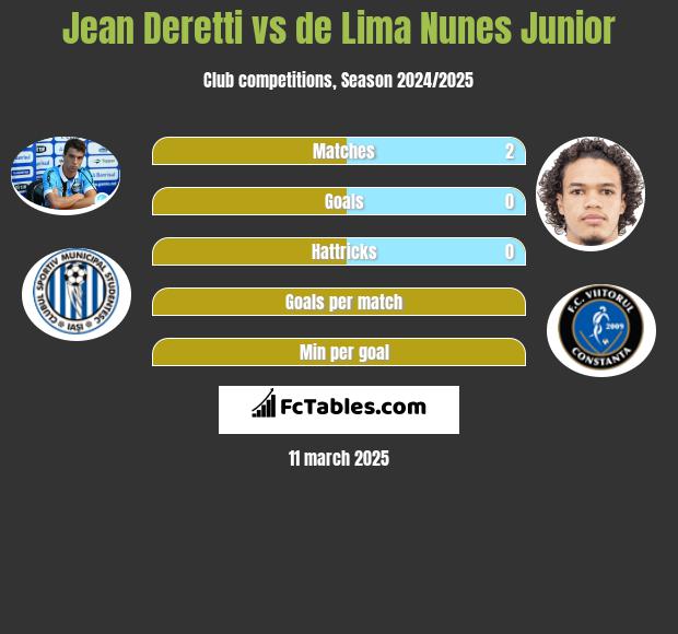 Jean Deretti vs de Lima Nunes Junior h2h player stats