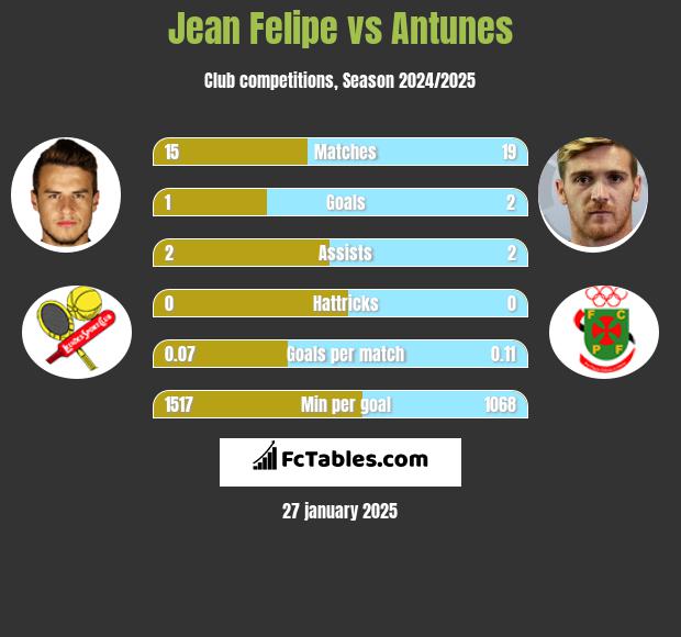 Jean Felipe vs Antunes h2h player stats