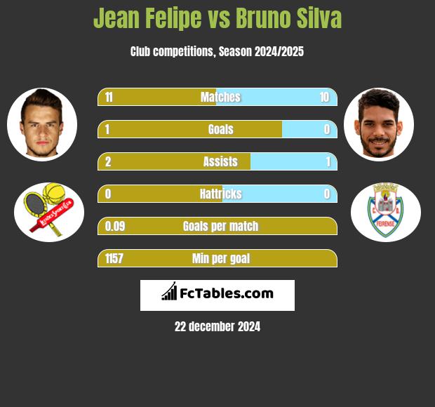 Jean Felipe vs Bruno Silva h2h player stats