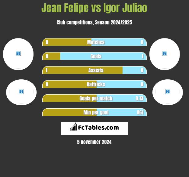 Jean Felipe vs Igor Juliao h2h player stats