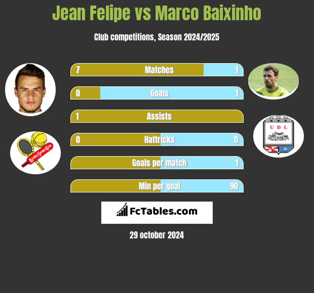 Jean Felipe vs Marco Baixinho h2h player stats