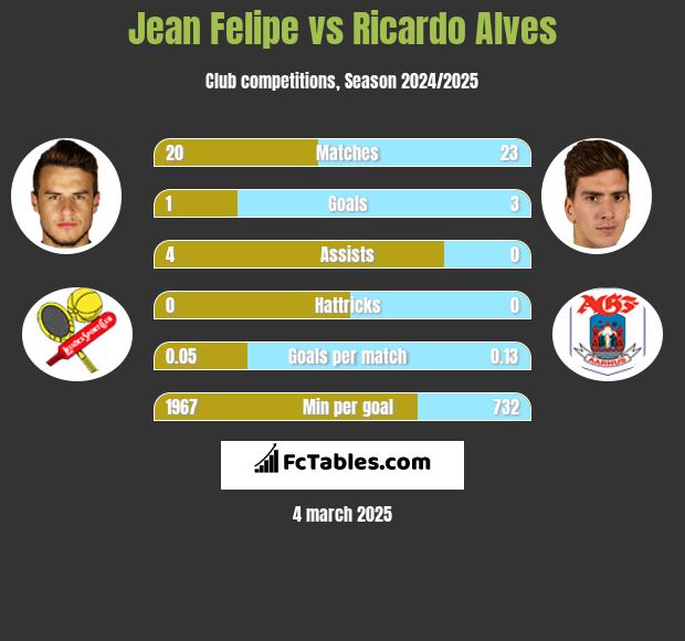 Jean Felipe vs Ricardo Alves h2h player stats