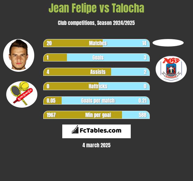 Jean Felipe vs Talocha h2h player stats