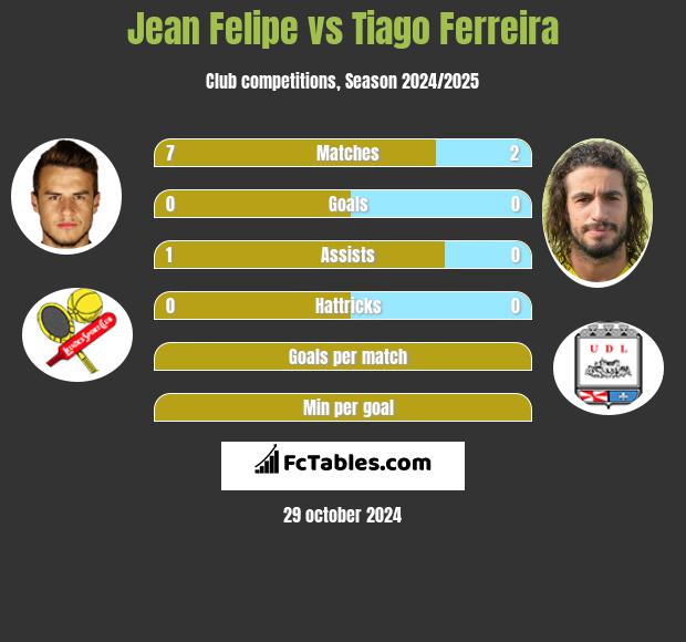 Jean Felipe vs Tiago Ferreira h2h player stats