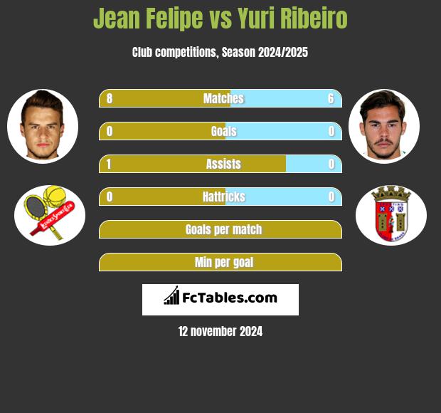 Jean Felipe vs Yuri Ribeiro h2h player stats