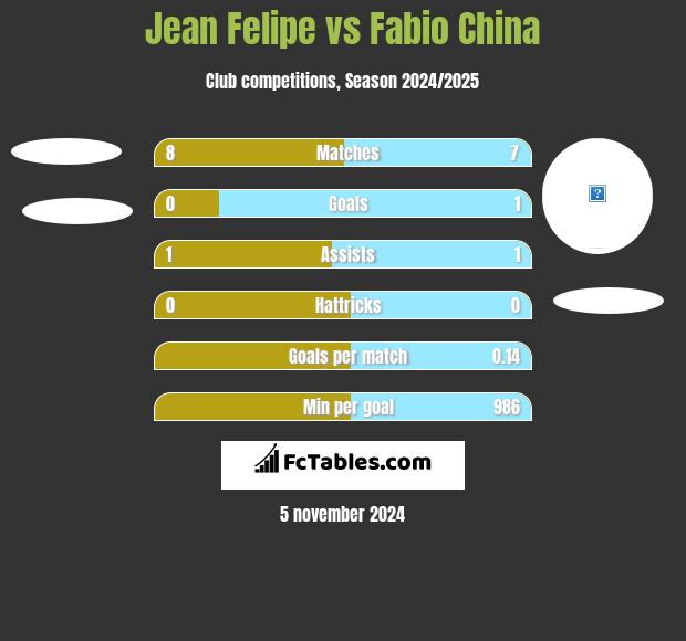 Jean Felipe vs Fabio China h2h player stats