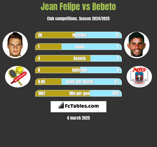 Jean Felipe vs Bebeto h2h player stats