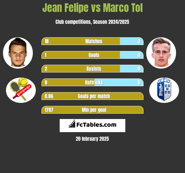 Jean Felipe vs Marco Tol h2h player stats