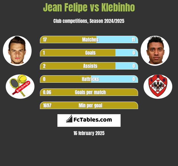 Jean Felipe vs Klebinho h2h player stats