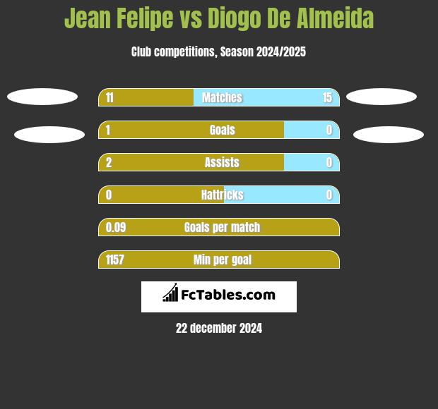 Jean Felipe vs Diogo De Almeida h2h player stats