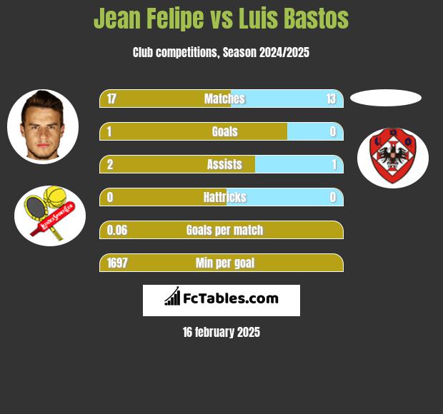 Jean Felipe vs Luis Bastos h2h player stats