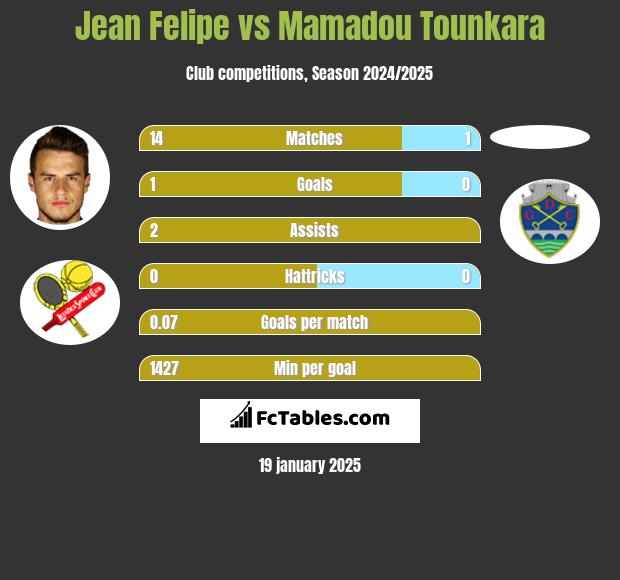 Jean Felipe vs Mamadou Tounkara h2h player stats