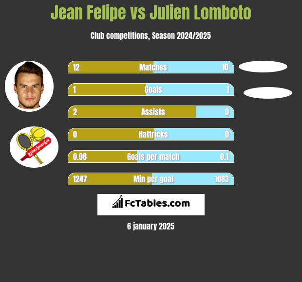 Jean Felipe vs Julien Lomboto h2h player stats