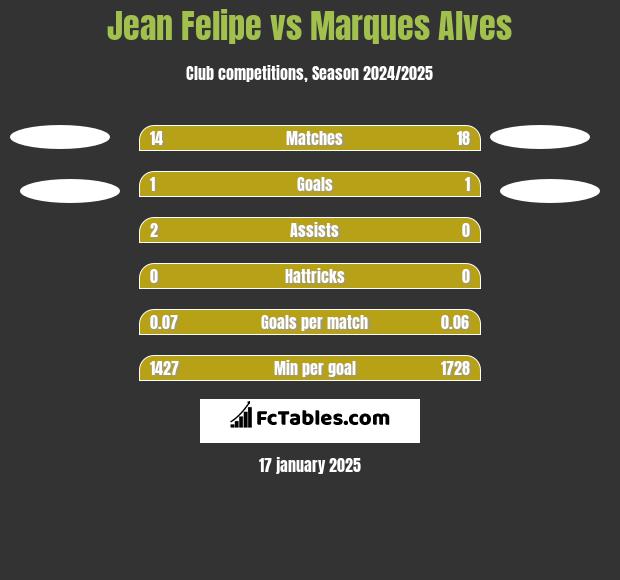 Jean Felipe vs Marques Alves h2h player stats