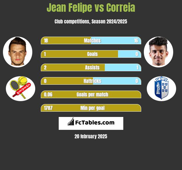 Jean Felipe vs Correia h2h player stats