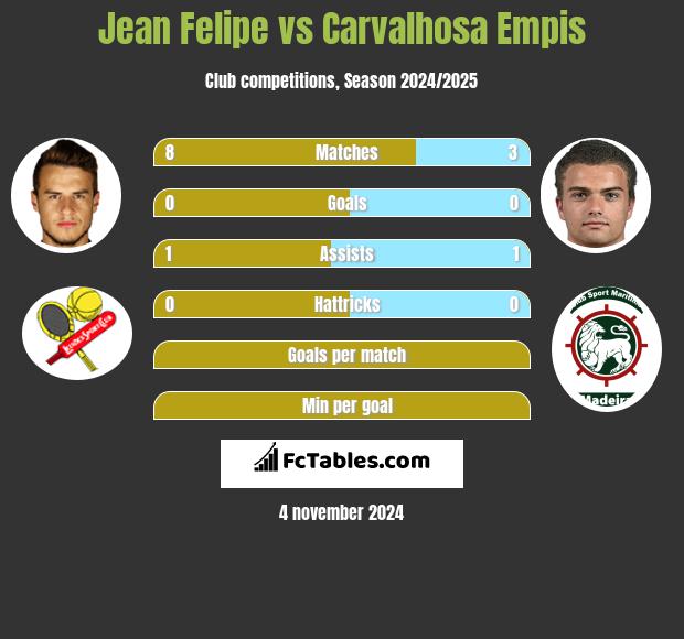 Jean Felipe vs Carvalhosa Empis h2h player stats