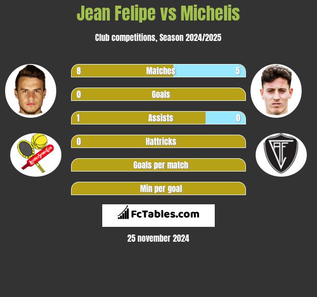 Jean Felipe vs Michelis h2h player stats