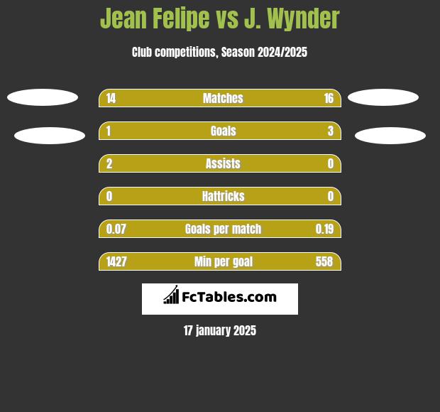 Jean Felipe vs J. Wynder h2h player stats