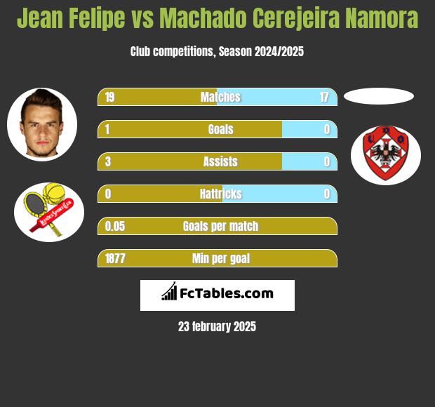 Jean Felipe vs Machado Cerejeira Namora h2h player stats