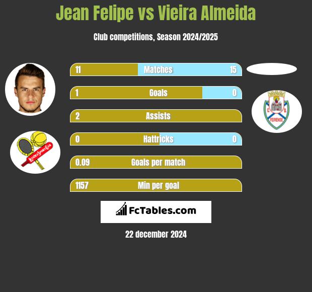 Jean Felipe vs Vieira Almeida h2h player stats