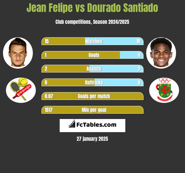 Jean Felipe vs Dourado Santiado h2h player stats