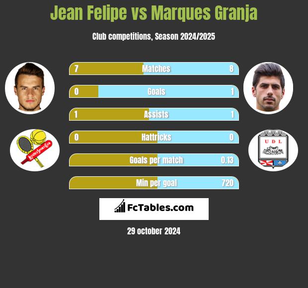 Jean Felipe vs Marques Granja h2h player stats