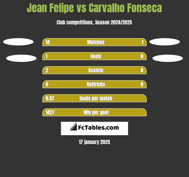 Jean Felipe vs Carvalho Fonseca h2h player stats