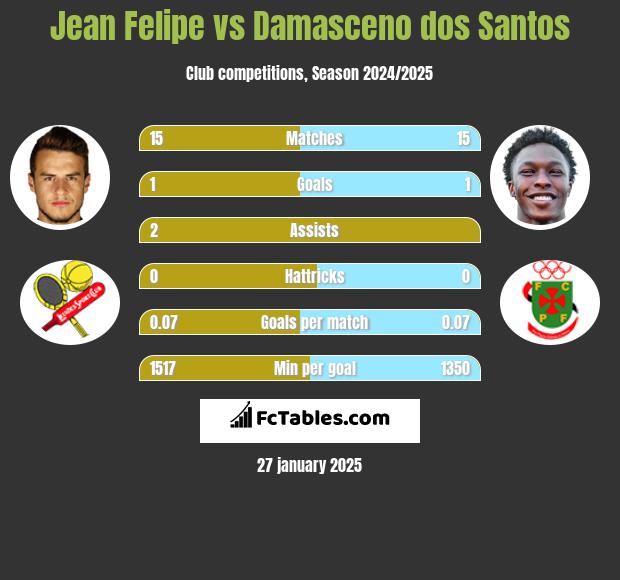 Jean Felipe vs Damasceno dos Santos h2h player stats