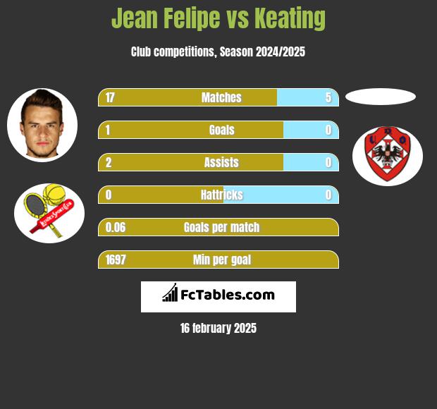 Jean Felipe vs Keating h2h player stats