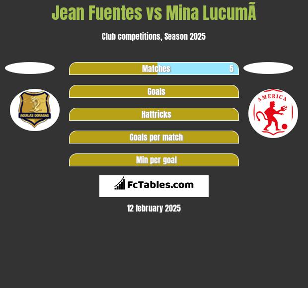 Jean Fuentes vs Mina  LucumÃ­ h2h player stats