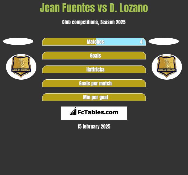 Jean Fuentes vs D. Lozano h2h player stats