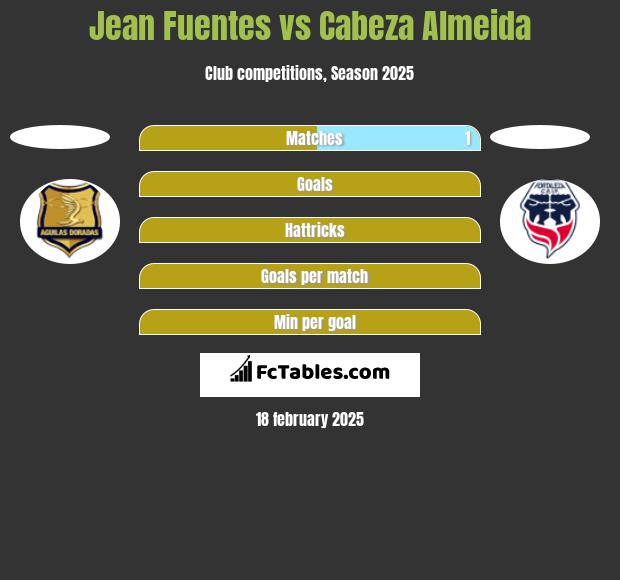 Jean Fuentes vs Cabeza Almeida h2h player stats