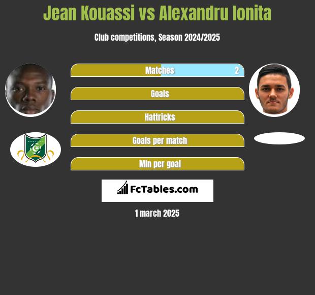 Jean Kouassi vs Alexandru Ionita h2h player stats