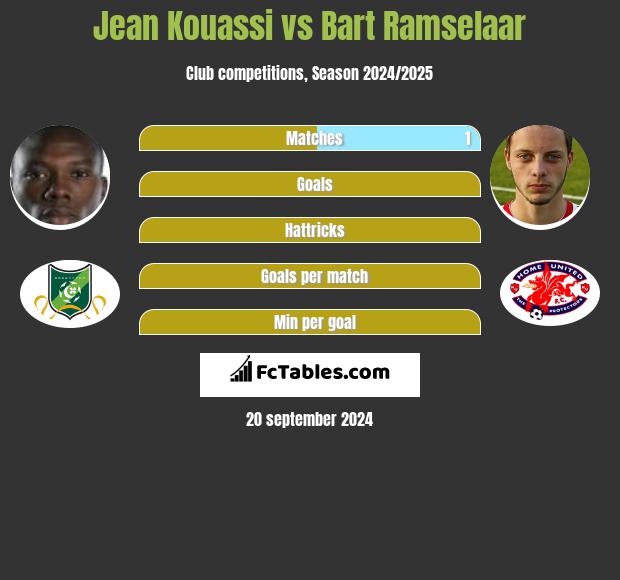 Jean Kouassi vs Bart Ramselaar h2h player stats