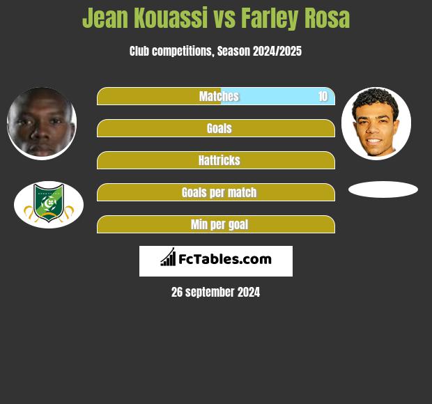 Jean Kouassi vs Farley Rosa h2h player stats