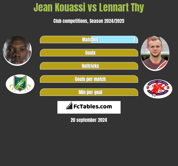 Jean Kouassi vs Lennart Thy h2h player stats