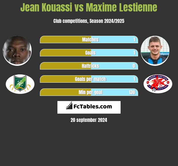 Jean Kouassi vs Maxime Lestienne h2h player stats